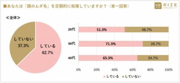 顔のムダ毛処理、どうしてる？巷で話題の「顔脱毛」で期待できる効果とは