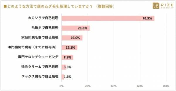 顔のムダ毛処理、どうしてる？巷で話題の「顔脱毛」で期待できる効果とは