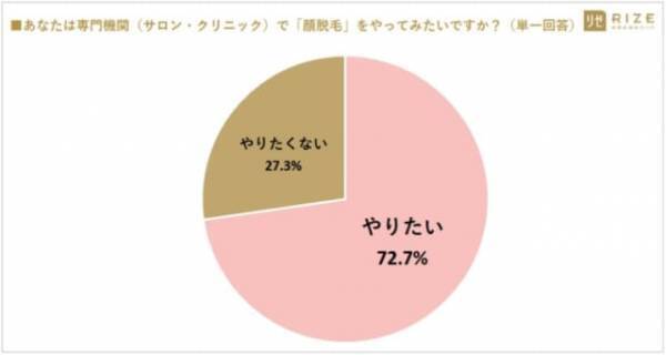 顔のムダ毛処理、どうしてる？巷で話題の「顔脱毛」で期待できる効果とは