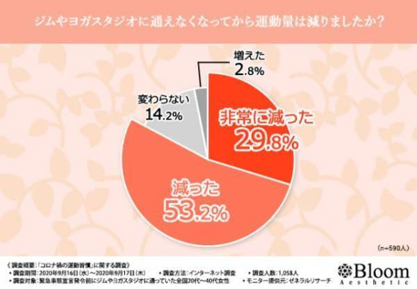コロナ禍で運動量ダウン？運動不足から脱却するトレーニングとは