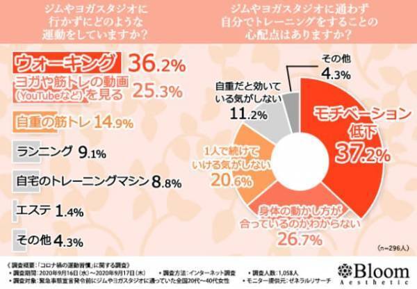 コロナ禍で運動量ダウン？運動不足から脱却するトレーニングとは