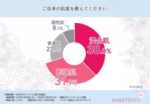 保湿ケアは20代から始めるべき？先輩に聞くスキンケア＆アイテム選び