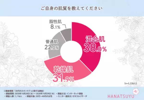 保湿ケアは20代から始めるべき？先輩に聞くスキンケア＆アイテム選び