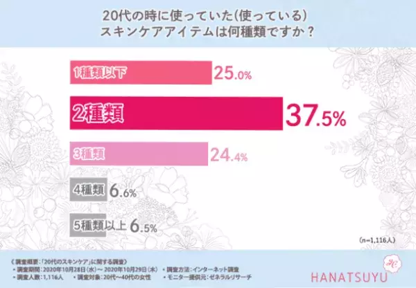 保湿ケアは20代から始めるべき？先輩に聞くスキンケア＆アイテム選び