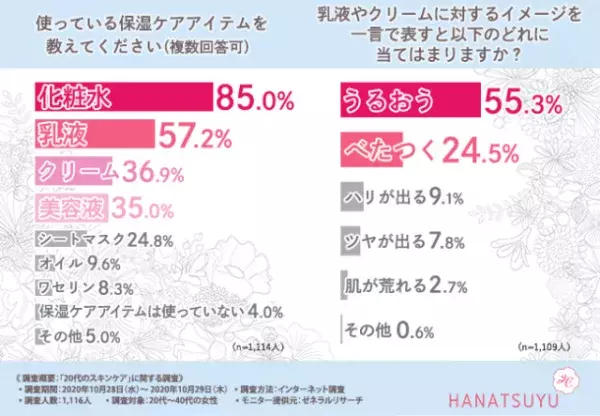 保湿ケアは20代から始めるべき？先輩に聞くスキンケア＆アイテム選び