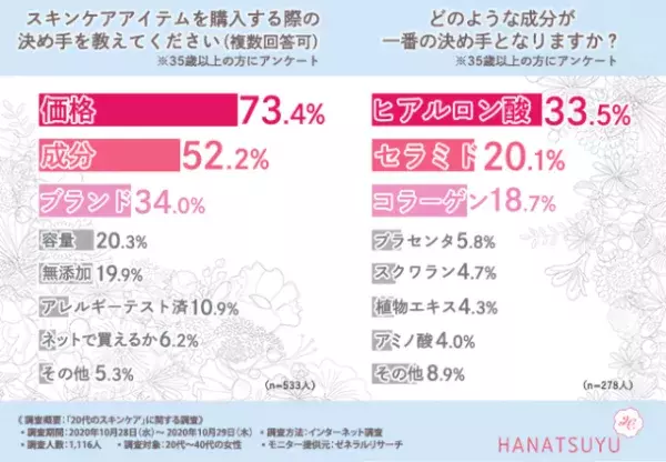 保湿ケアは20代から始めるべき？先輩に聞くスキンケア＆アイテム選び