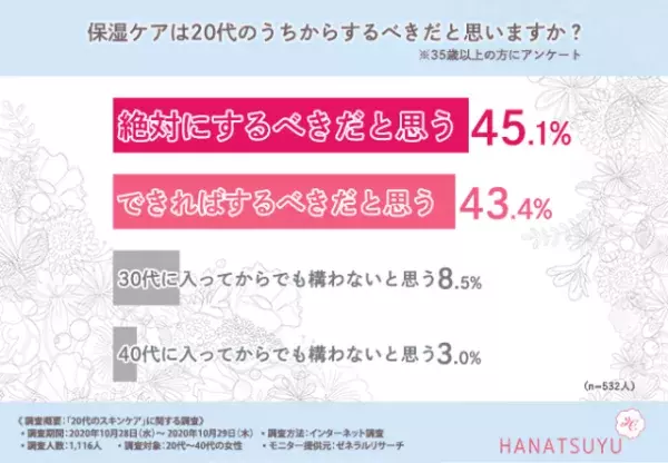 保湿ケアは20代から始めるべき？先輩に聞くスキンケア＆アイテム選び