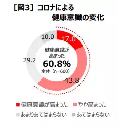 コロナの今、高カカオチョコレートがおすすめの理由とは。コロナ太り対策や認知機能低下抑制にも期待！