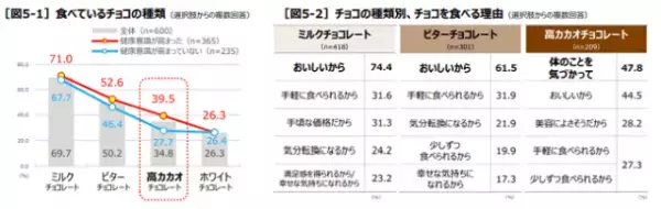コロナの今、高カカオチョコレートがおすすめの理由とは。コロナ太り対策や認知機能低下抑制にも期待！