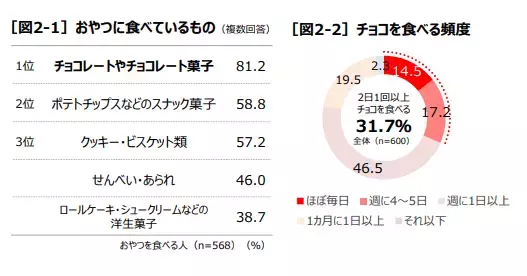コロナの今、高カカオチョコレートがおすすめの理由とは。コロナ太り対策や認知機能低下抑制にも期待！