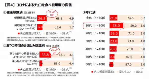 コロナの今、高カカオチョコレートがおすすめの理由とは。コロナ太り対策や認知機能低下抑制にも期待！