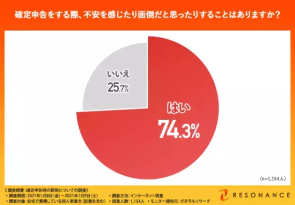 不安いっぱいの確定申告。みんなの悩みと節税に繋げるポイントとは？