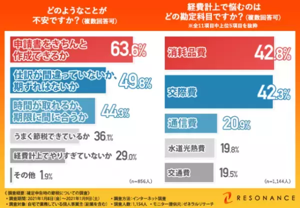 不安いっぱいの確定申告。みんなの悩みと節税に繋げるポイントとは？