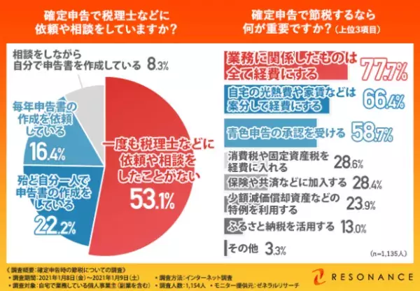 不安いっぱいの確定申告。みんなの悩みと節税に繋げるポイントとは？