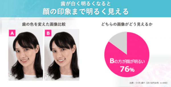 歯の明るさは顔印象を左右する マスク生活のうちに始めたい歯の美白ケア 21年3月25日 ウーマンエキサイト 1 3