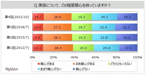みんなの美容意識・関心を調査！コロナ禍による美容への意識変化は？