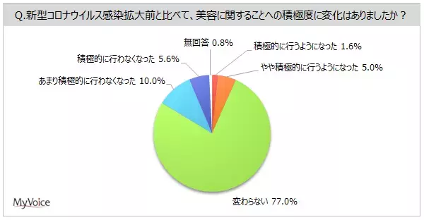 みんなの美容意識・関心を調査！コロナ禍による美容への意識変化は？