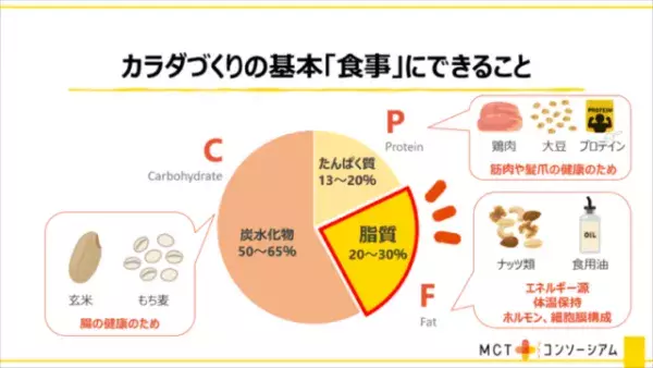 「油が健康に悪い」はウソ！ダイエットに効果的と話題の『MCTオイル』徹底解説！