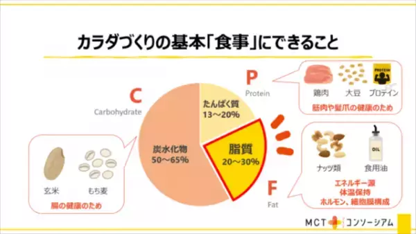 「油が健康に悪い」はウソ！ダイエットに効果的と話題の『MCTオイル』徹底解説！