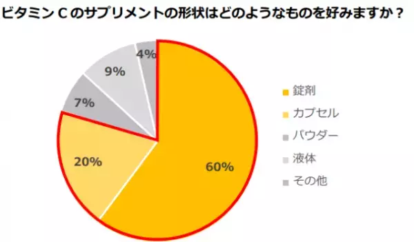 実際に使って良かったビタミンCサプリ＆コスメ4選！手軽にできる美容習慣で輝く毎日を目指そう♡