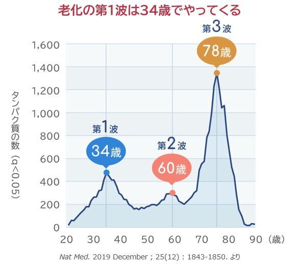 30歳からの意識で老化速度が変わる!? エイジングのトレンドワード「ペース・オブ・エイジング」とは