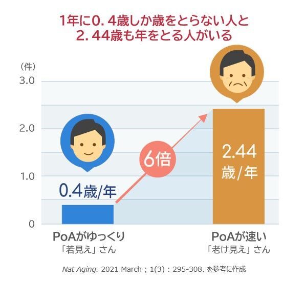 30歳からの意識で老化速度が変わる!? エイジングのトレンドワード「ペース・オブ・エイジング」とは