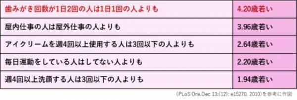 オーラルケアがエイジングケアに繋がる!? 歯みがき習慣で若見え効果が期待できることが判明！