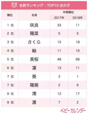「咲良（さくら）」が1位♪4月生まれベビーの名づけトレンド【女の子】