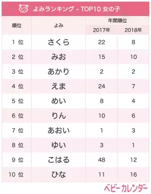 「咲良（さくら）」が1位♪4月生まれベビーの名づけトレンド【女の子】