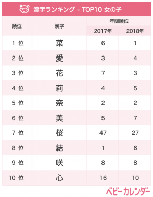 咲良 さくら が1位 4月生まれベビーの名づけトレンド 女の子 19年5月13日 ウーマンエキサイト 1 2