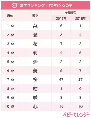 「咲良（さくら）」が1位♪4月生まれベビーの名づけトレンド【女の子】