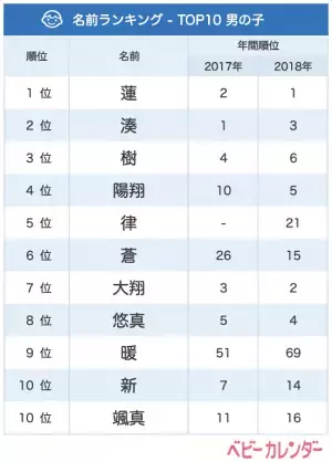 「令平」など元号を意識！？4月生まれベビーの名づけトレンド【男の子】