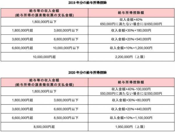 お金のプロが教えます！知っておきたい2020年の所得税の改正について
