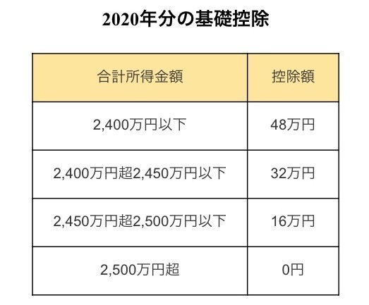お金のプロが教えます！知っておきたい2020年の所得税の改正について