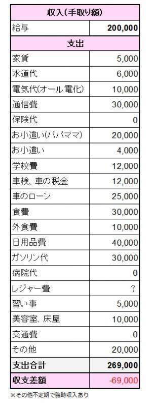 手取り20万円で8人暮らし！貯金0家計簿大公開【大家族山口家】