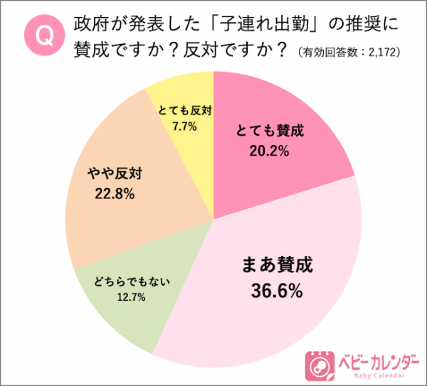 育児と仕事の両立 新しい働き方の選択肢 子連れ出勤 についてどう思う 19年5月30日 ウーマンエキサイト 1 5