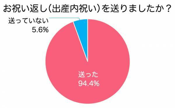 知っておきたい「出産内祝い」の常識！ 時期・予算の相場は？