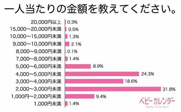 知っておきたい「出産内祝い」の常識！ 時期・予算の相場は？