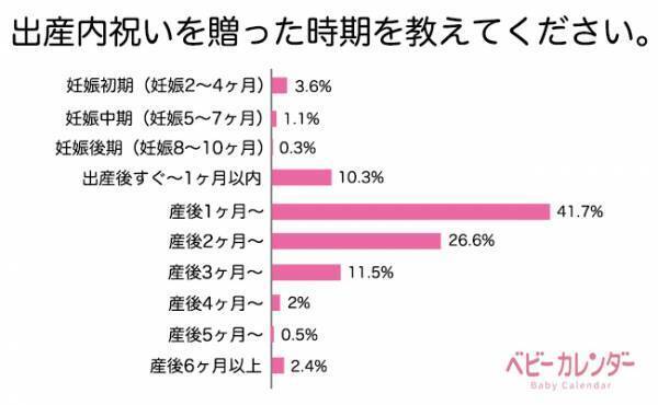 知っておきたい「出産内祝い」の常識！ 時期・予算の相場は？