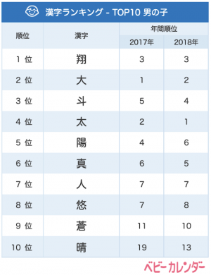 始まりを表す 朔 が急増 5月生まれベビーの名づけトレンド 男の子 19年6月11日 ウーマンエキサイト 1 2