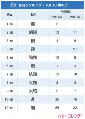 あのレトロネームが急上昇1位!?【6月生まれベビーの名づけトレンド】