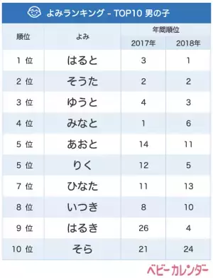 あのレトロネームが急上昇1位!?【6月生まれベビーの名づけトレンド】