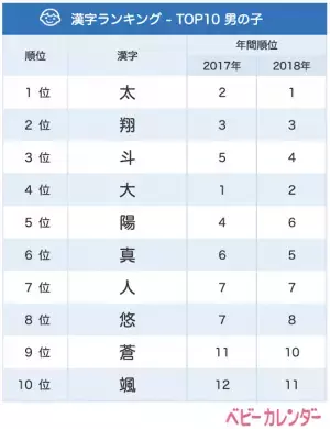 あのレトロネームが急上昇1位!?【6月生まれベビーの名づけトレンド】