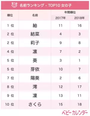 あのレトロネームが急上昇1位!?【6月生まれベビーの名づけトレンド】