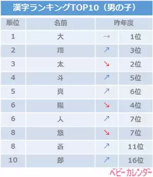 8月出産予定のママへ！8月生まれの男の子に人気の名前TOP10