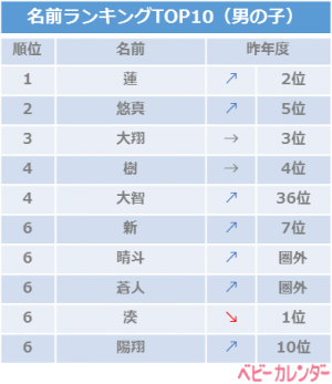 8月出産予定のママへ 8月生まれの男の子に人気の名前top10 19年7月19日 ウーマンエキサイト 1 2