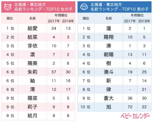地域別に調査！2019年上半期生まれベビーの名づけトレンド