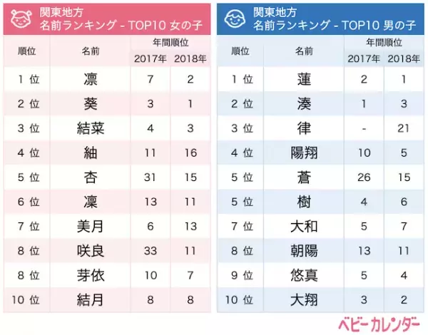 2019年上半期生まれベビーの名づけトレンド