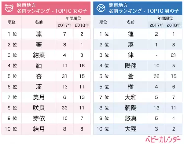 地域別に調査！2019年上半期生まれベビーの名づけトレンド