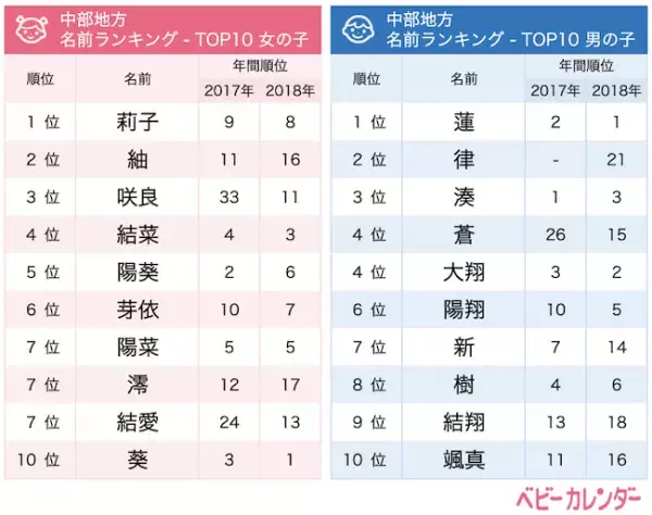 2019年上半期生まれベビーの名づけトレンド